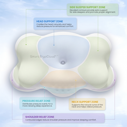 Smart ErgoCloud™ Pillow – The Ultimate Cervical Spine Support & Deep Sleep Fix
